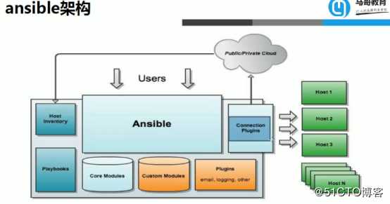 ansible深入理解和操作——01（ansible原理，安装，各种模块详解）