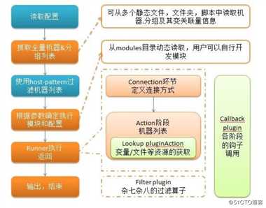 ansible深入理解和操作——01（ansible原理，安装，各种模块详解）