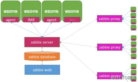 zabbix监控理论讲解