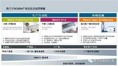 西门子SCADA产品定位及应用领域