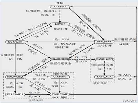 Web架构之单机时代