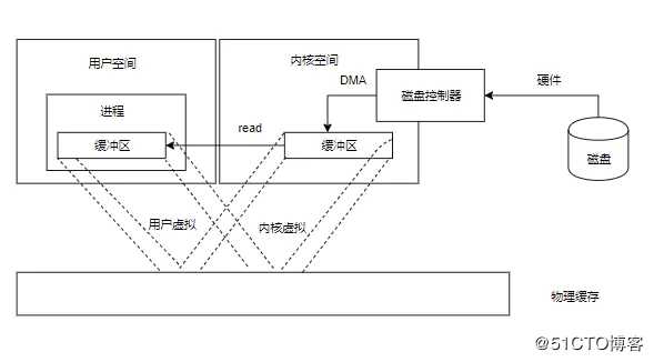 大文件拷贝，试试NIO的内存映射