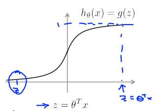 1. Optimization objective - Alternative view of logistic regression