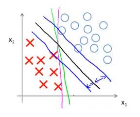 2.Large Margin Intuition - Linearly separable case