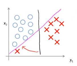 2.Large Margin Intuition - presence of outlines2