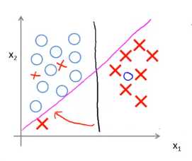 2.Large Margin Intuition - presence of outlines3