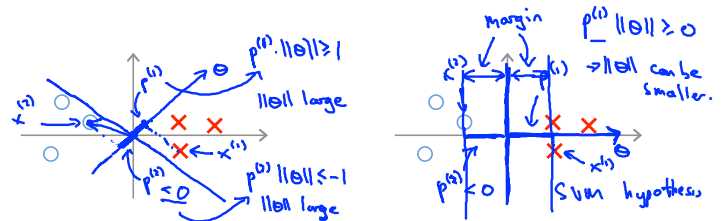 3.The mathematics behind large margin classification - SVM Decosion Boundary