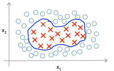 4.Kernels I - Non-linear Decision Boundary