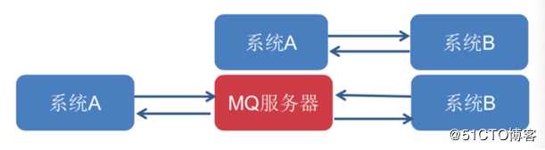 RabbitMQ运维篇之部署与用户管理（一）