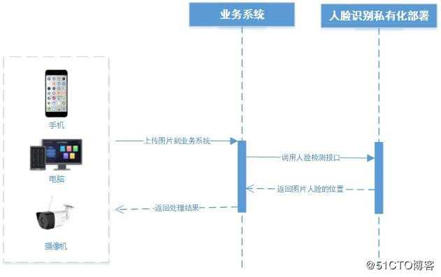 人脸识别私有化部署（二）：业务系统集成，AI赋能行业