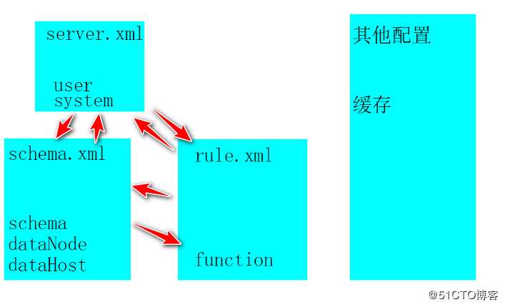 数据库中间件——MyCat部署安装