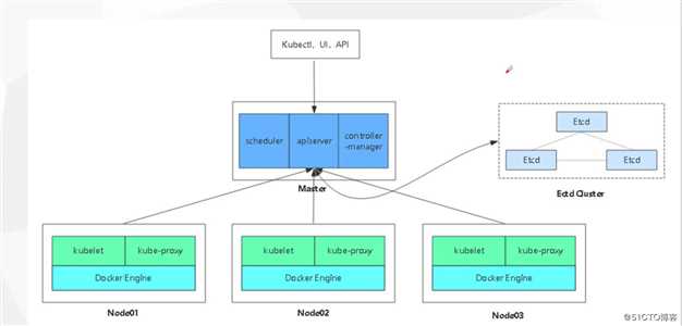 Kubernetes集群部署 上