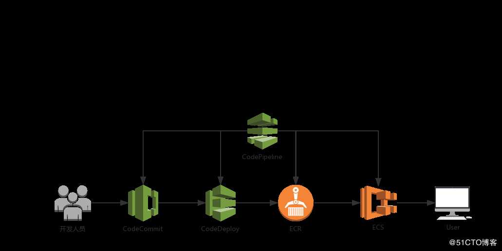 借用 AWS 服务 CodePipeling + ECS 实现蓝绿发布 (awscli)