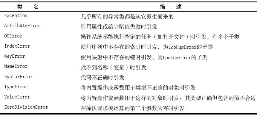 内置异常类