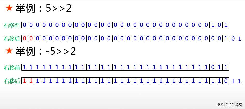 Java千问：Java语言位运算符详解