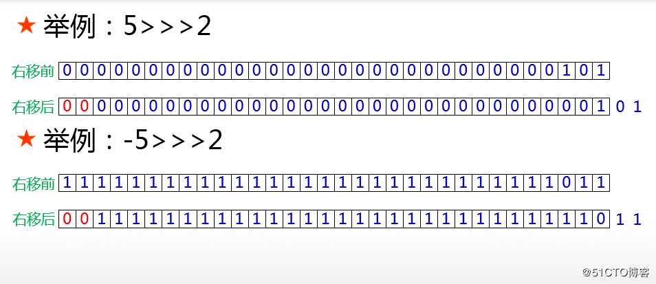 Java千问：Java语言位运算符详解