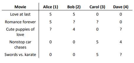 5. Vectorization - Collaborative filtering