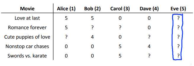 6. Mean normalization - example