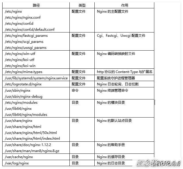 从头到尾掌握Nginx（一）