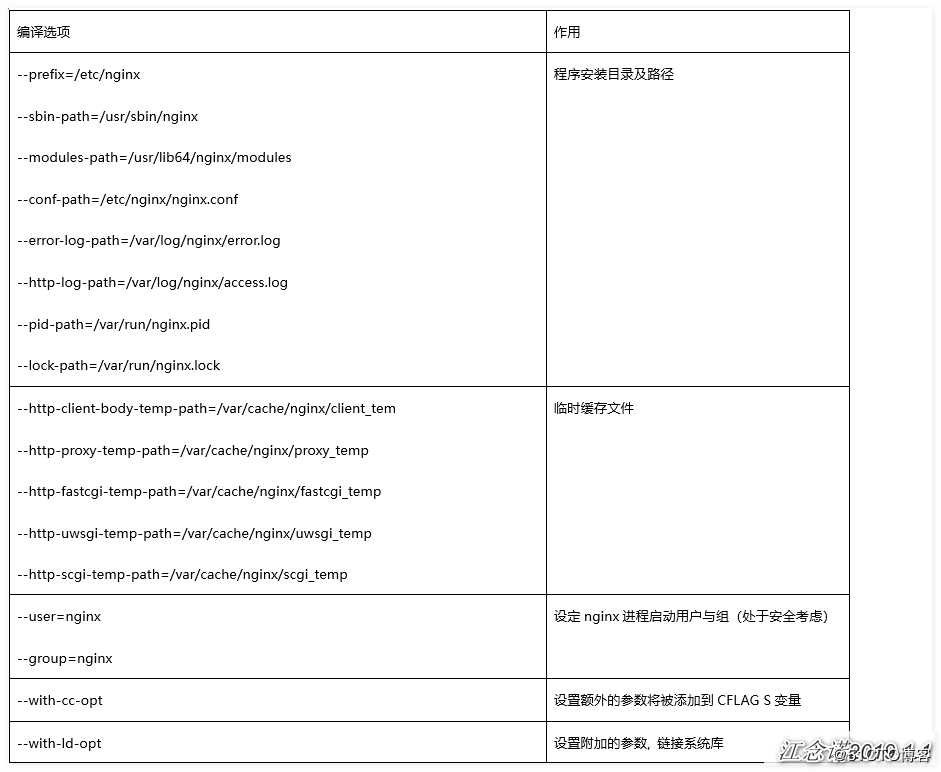 从头到尾掌握Nginx（一）