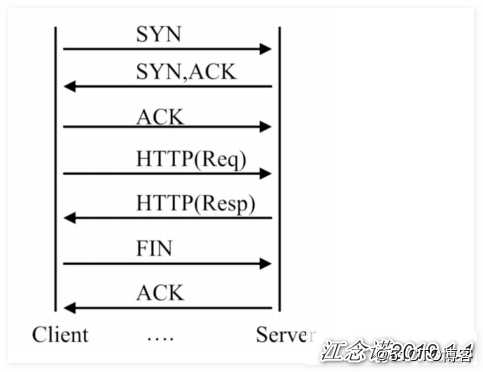 从头到尾掌握Nginx（一）