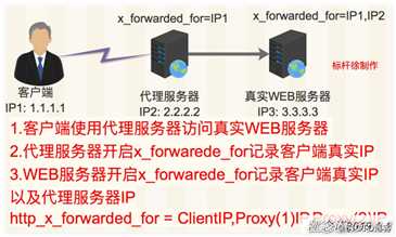 从头到尾掌握Nginx（一）