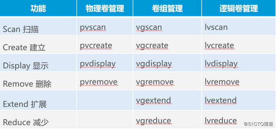 Linux文件系统与LVM精讲