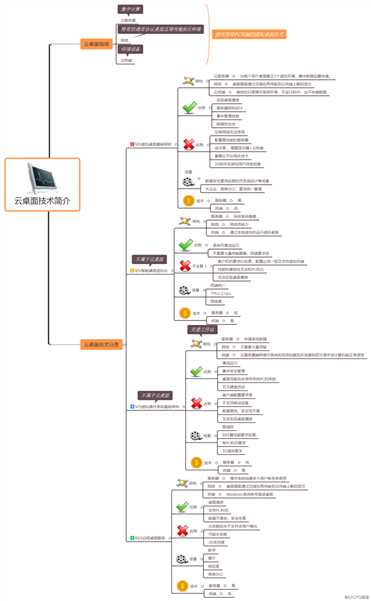 云桌面技术架构大盘点