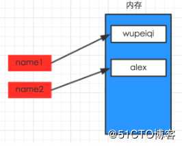 Python开发【第一篇】：初识Python