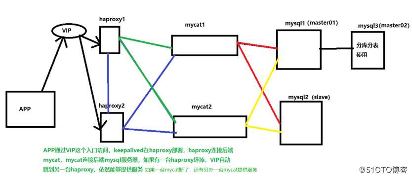 # IT明星不是梦 #MySQL高可用集群之基于MyCat部署HaProxy实现高可用