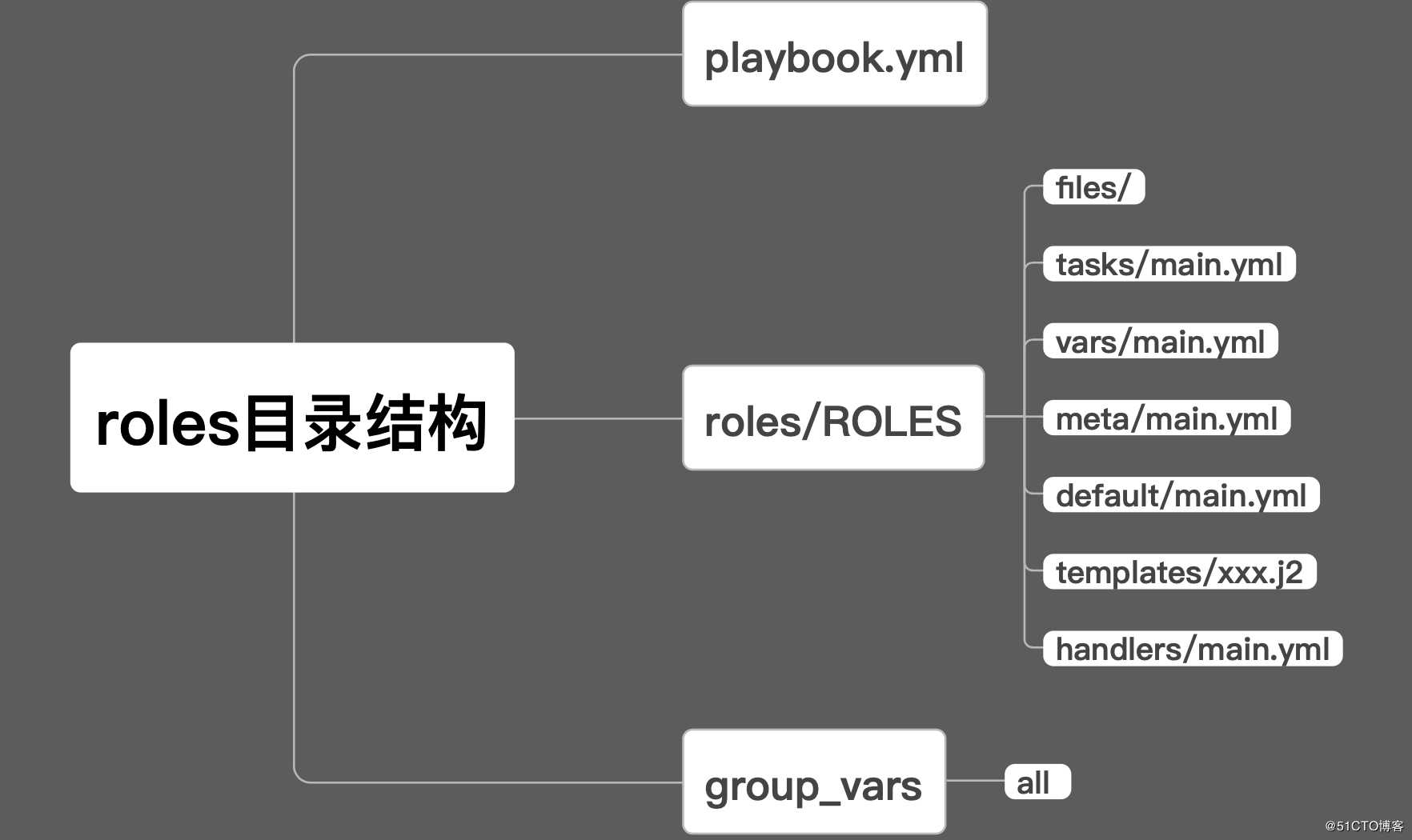 运维自动化-Ansible roles