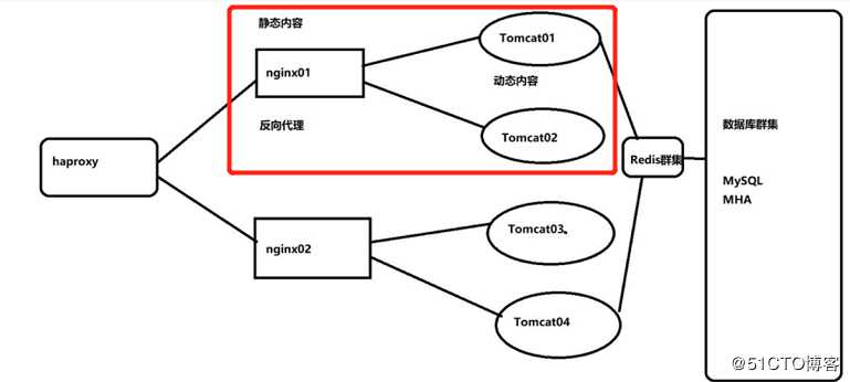 Nginx + Tomcat