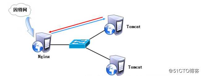 Nginx + Tomcat