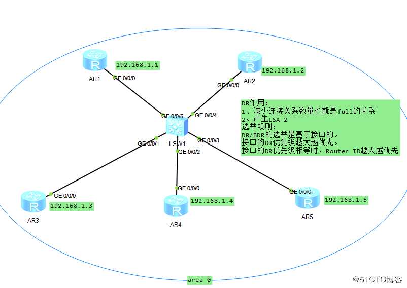 OSPF路由协议工作原理、认识与配置单区域