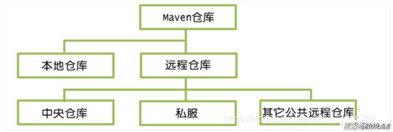 部署Maven与Nexus（私服）
