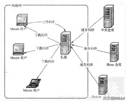 部署Maven与Nexus（私服）