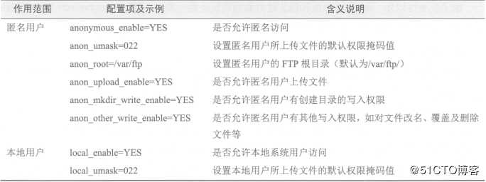 CentOS 7搭建基于虚拟用户的FTP服务