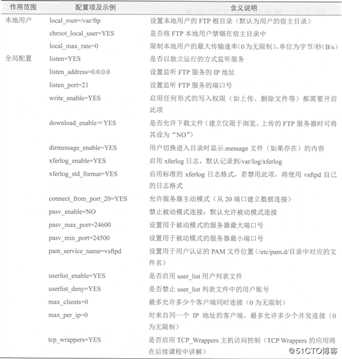 CentOS 7搭建基于虚拟用户的FTP服务