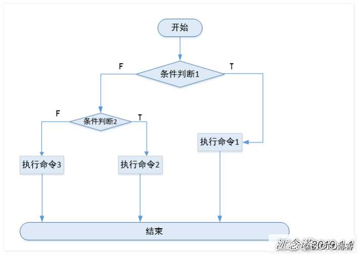 shell编程（二）