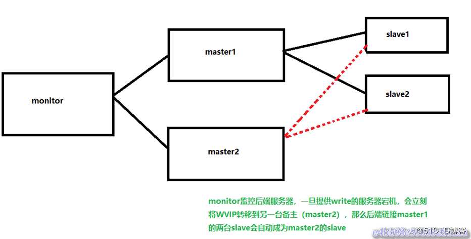 # IT明星不是梦 # MySQL高可用集群之MMM