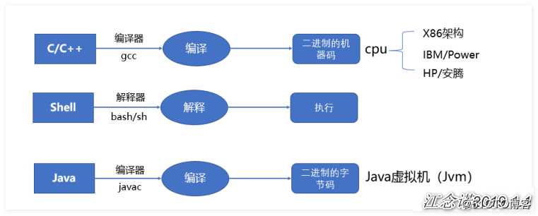 shell编程（一）