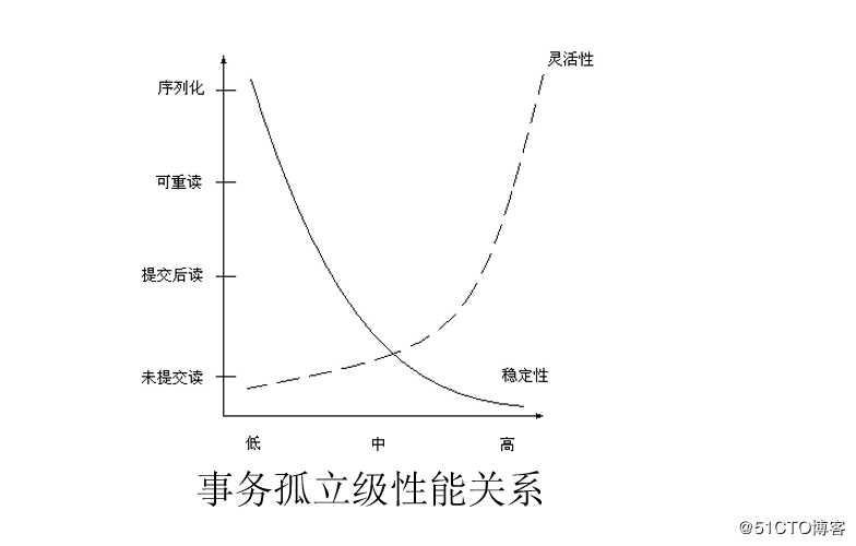 MySQL伪事务和性能