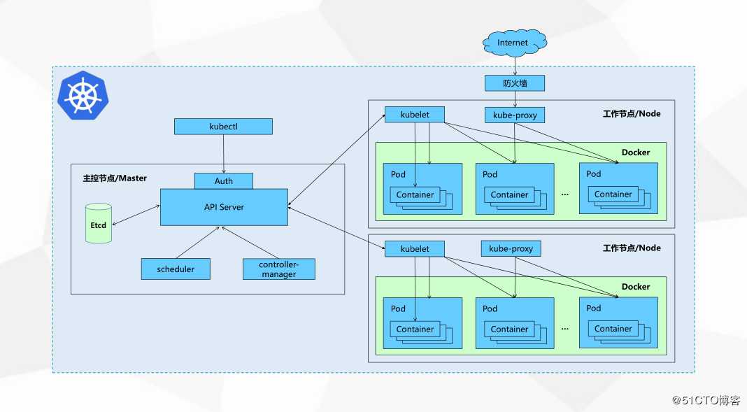 （一）Kubernetes/K8s 集群架构与组件