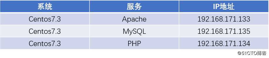 部署LAMP动静分离