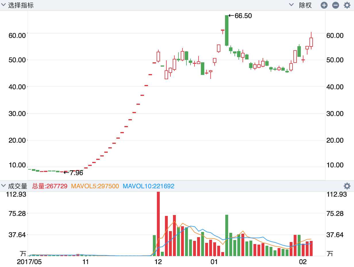 举个例子,如上图的一致大涨的江南嘉捷其股票从2017年11月7日