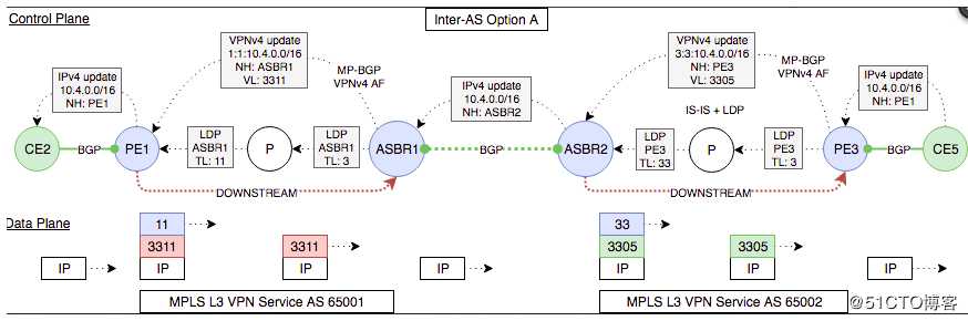 Inter-Provider MPLS Solutions之option A