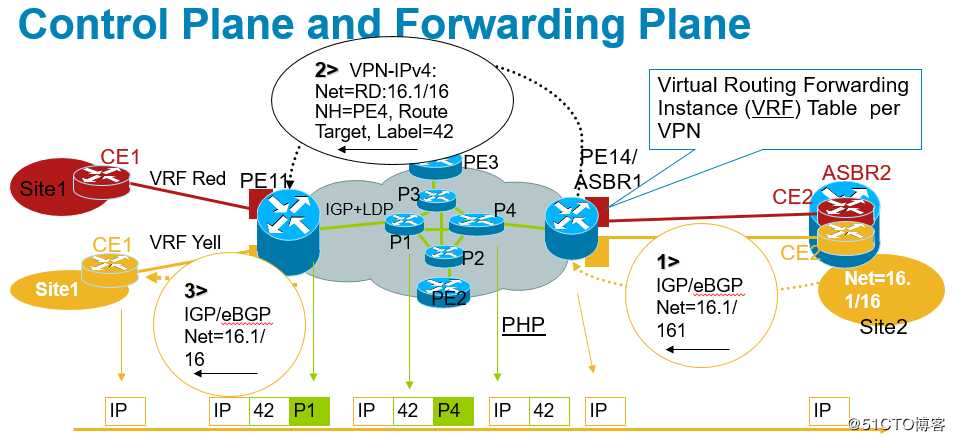 Inter-Provider MPLS Solutions之option A
