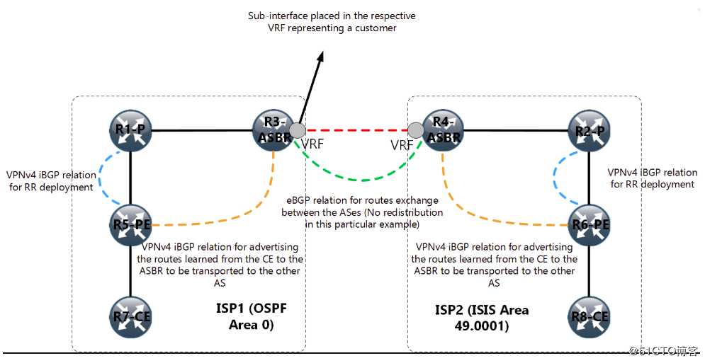 Inter-Provider MPLS Solutions之option A