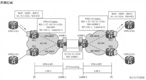 Inter-Provider MPLS Solutions之option A