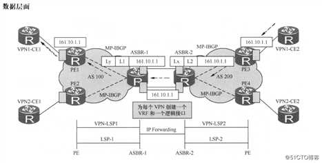 Inter-Provider MPLS Solutions之option A